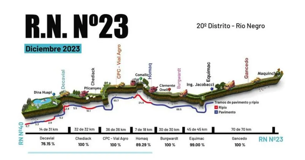 Detalles de los tramos que faltan pavimentar en la Ruta 23