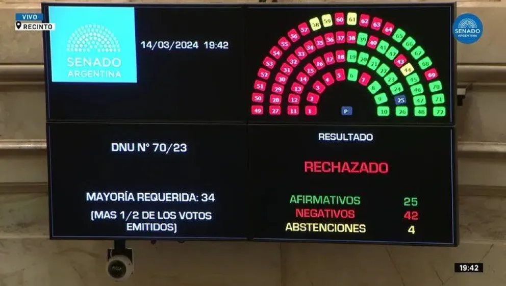 El Senado rechazó la validez del DNU de Milei 