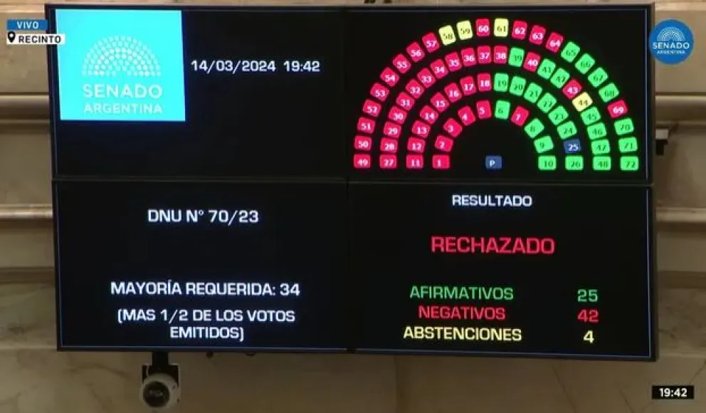 Rechazo histórico al DNU de Milei: cómo voto cada senador