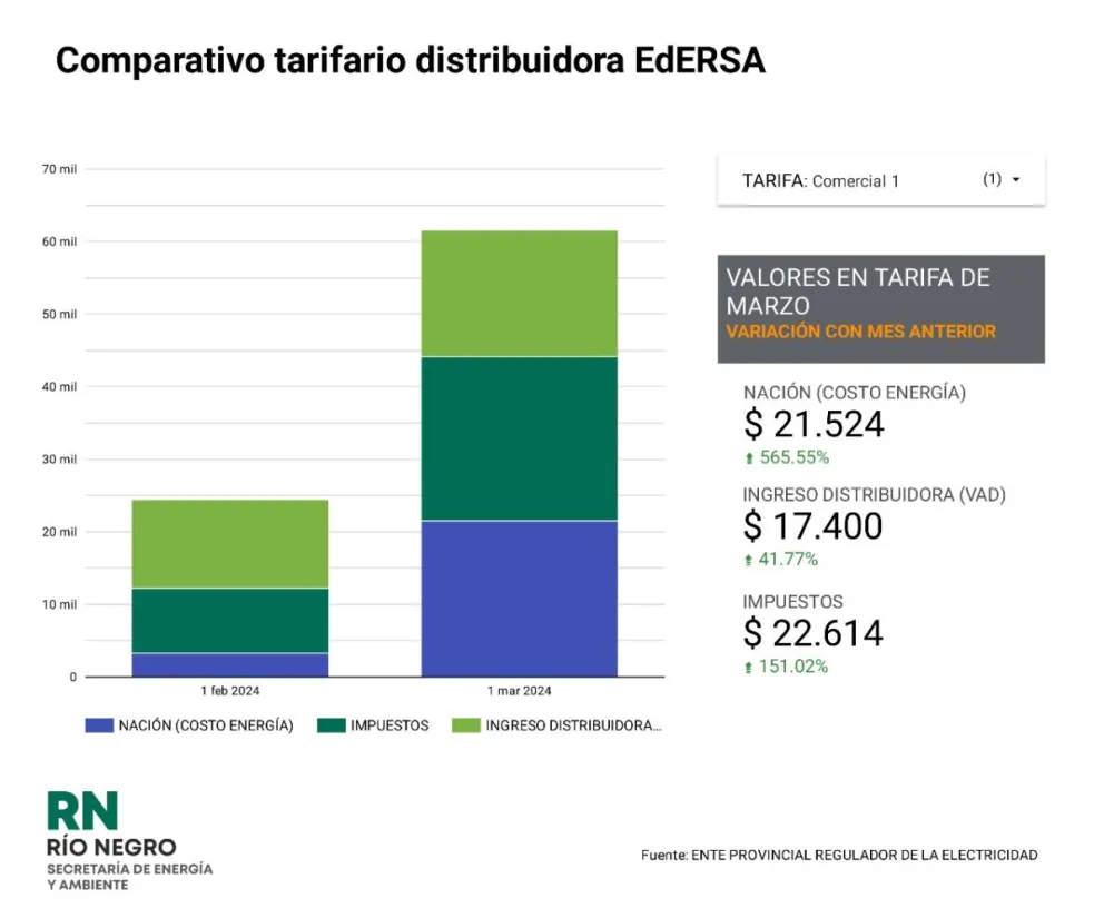 Sin subsidios: Nación aumentó 3 de cada 4 pesos de la nueva tarifa de luz