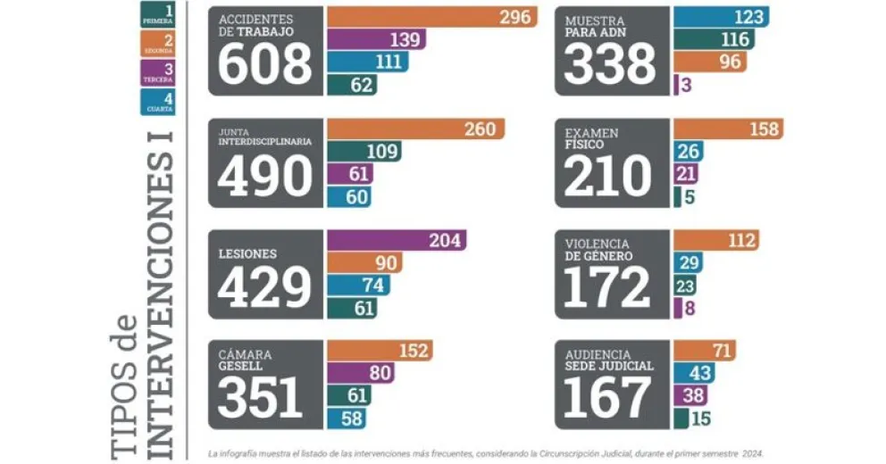 Cuerpo de Investigación Forense: 84 autopsias en lo que va del año
