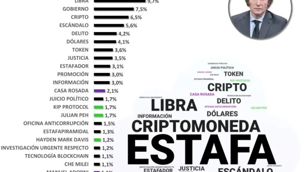 El análisis se basó en el monitoreo de 121 millones de menciones en plataformas digitales