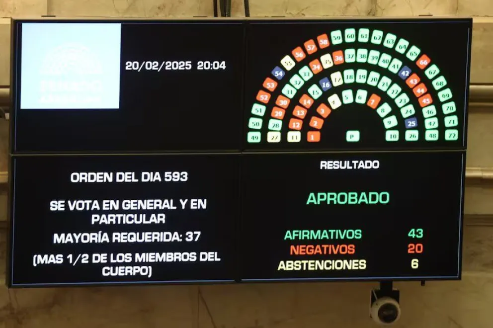Hubo 43 votos a favor, 20 en contra y 6 abstenciones. 