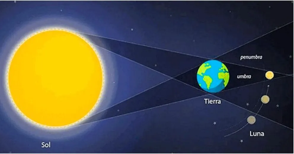 La Luna es sencilla de fotografiar a través de telescopios, prismáticos o cámaras con aumento.