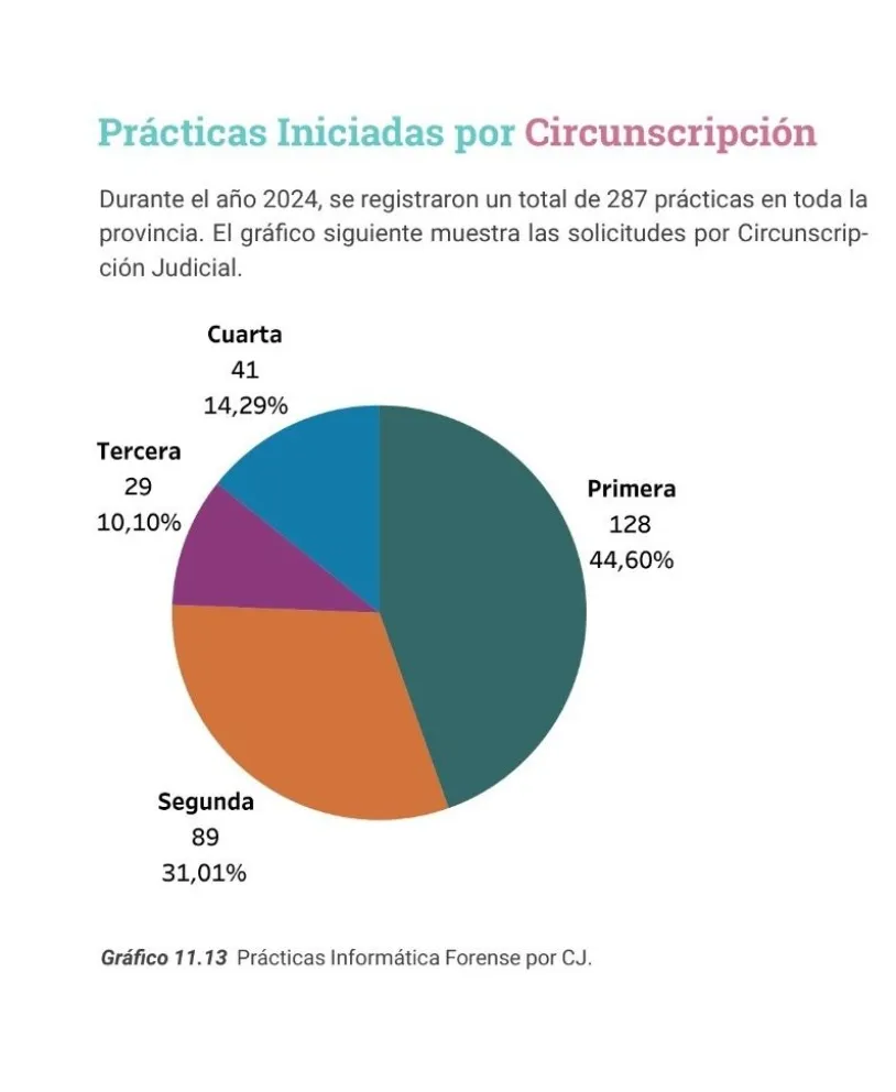 La demanda creciente de estas prácticas responde a la multiplicación de delitos donde la tecnología cumple un rol central. 