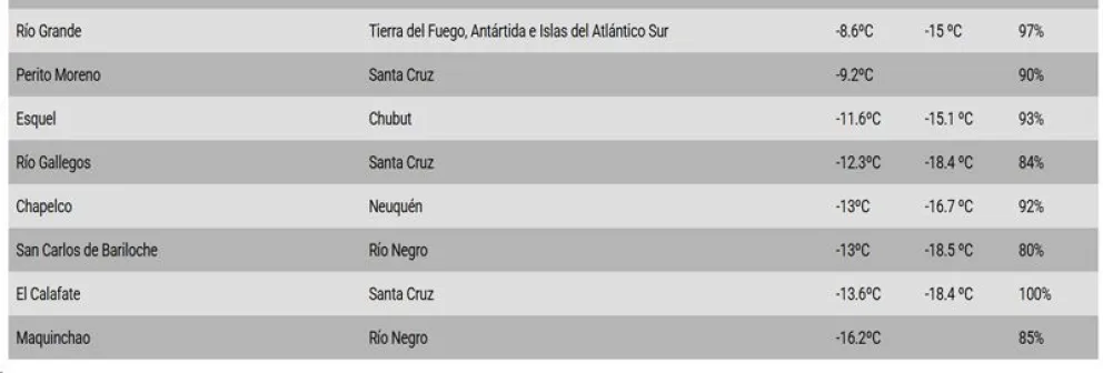 Una ciudad patagónica se coronó como la más fría del país este domingo con -16,2 °C