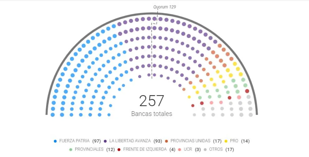 Así quedó el mapa de bancas en la Cámara de Diputados. Foto: Infobae